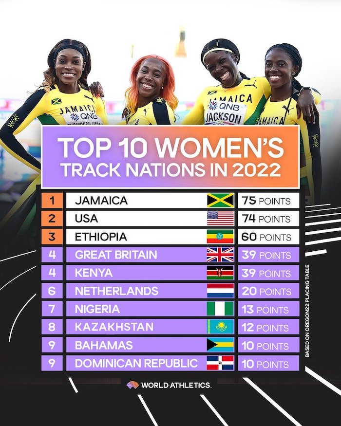 World Athletics Champs rating of womens track athletes 2022